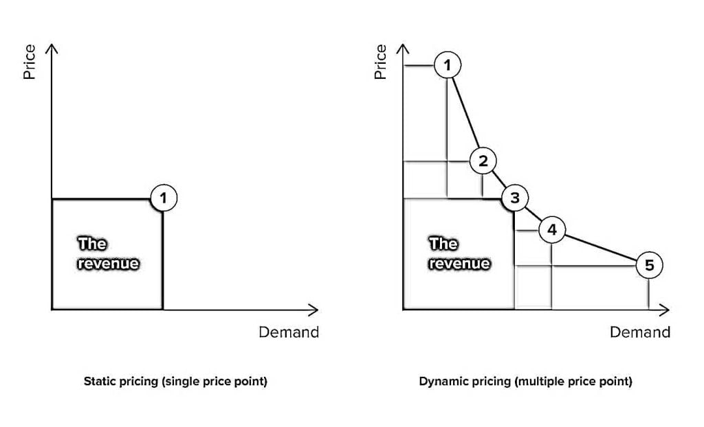 Pricing Your Services: dynamic pricing