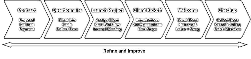 Client Onboarding Process