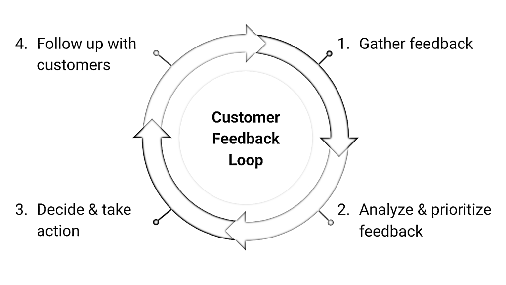 Client Retention in Service Businesses : Regular Feedback Loops