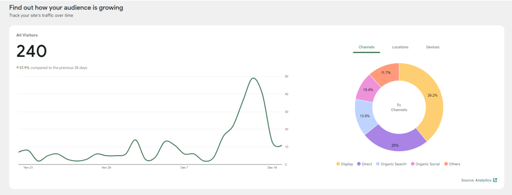 digital marketing results